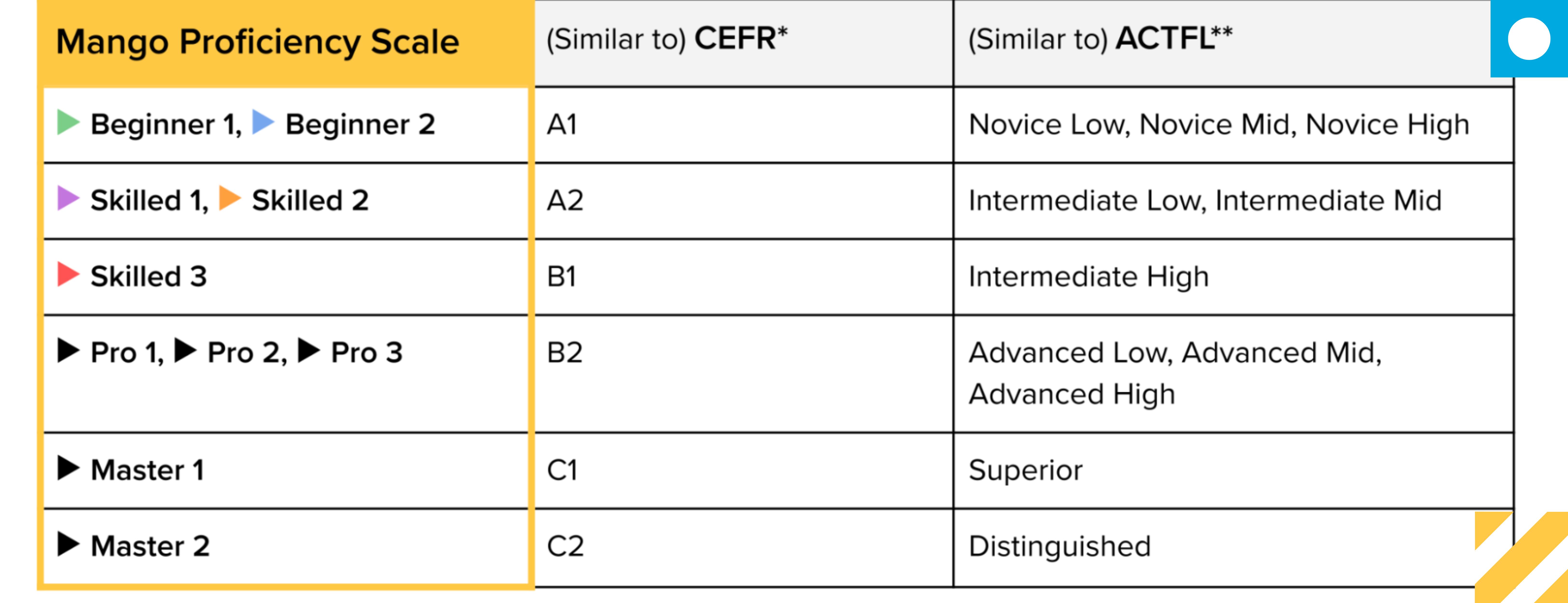 Beginner 1, 2, Skilled 1, 2, Skilled 3, Pro 1,2,3, Master 1 and Master 2