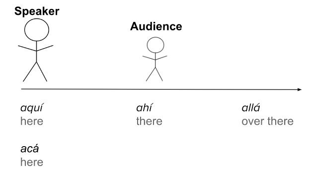 A large stick figure labelled "Speaker" and a shorter stick figure labelled "Audience" stand on an arrow pointing right. The speaker is a the left and the audience is in the middle of the line. Beneath the "speaker" figure we see written: aquí (here) and acá (here) Beneath the "audience" we see written: ahí (there) Beneath the empty part of the line to the right we see written: allá (over there)