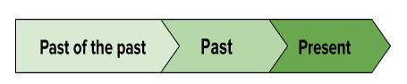 A timeline of Spanish tenses, in order: past of the past, past, present