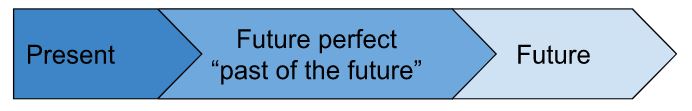 A timeline showcasing the chronological order of Spanish tenses: present, future perfect, and future