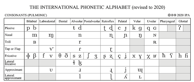 THE INTERNATIONAL PHONETIC ALPHABET (revised to 2020)