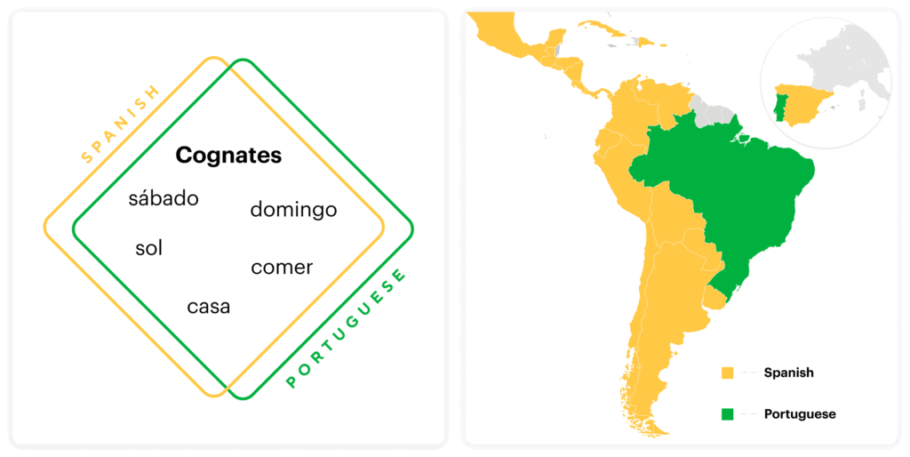 Graphic showcasing how Portuguese and Spanish vocabulary overlaps for 90% of the cases