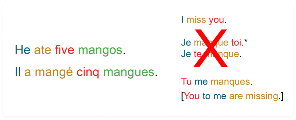 An example of how sentence structures in your native language do not always apply in the language you are studying: in English you say I miss you but in French you would say something like You to me are missing