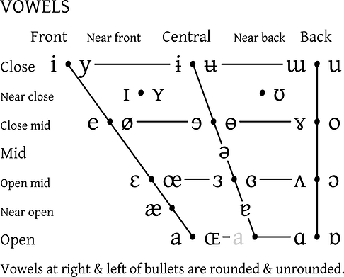 IPA vowel