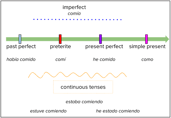 Timeline of the chronological order the Spanish past tenses. In order: past perfect, preterite, present perfect, simple present