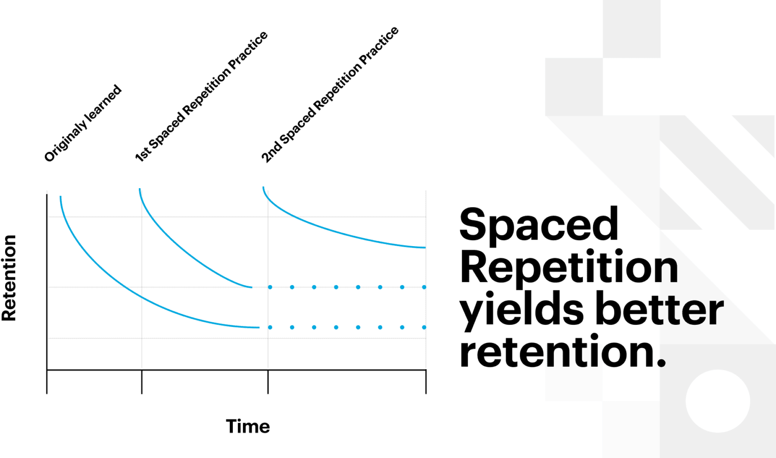 Chart that says: "Spaced repetition yields better retention."