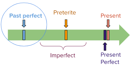 Graphic showing the chronological position of the past perfect in Spanish which comes before the preterite