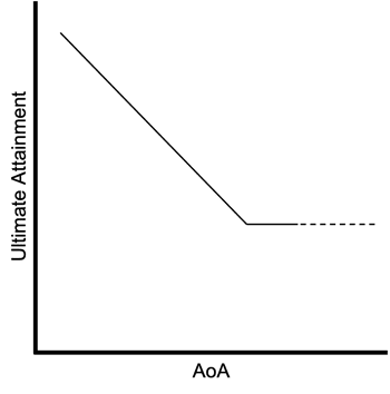 Graphic showing how language acquisition diminish with age